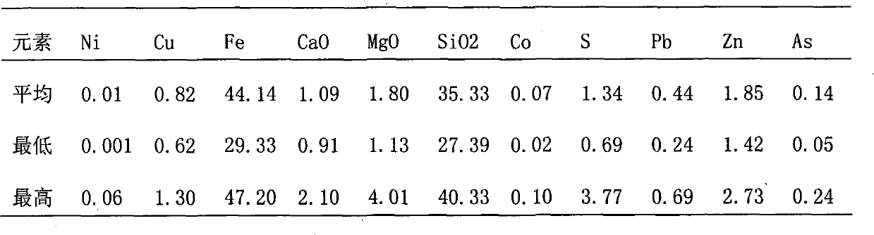 Method for producing ferro-silicon by using a ferrous metasilicate electric stove integral deoxidation and reduction