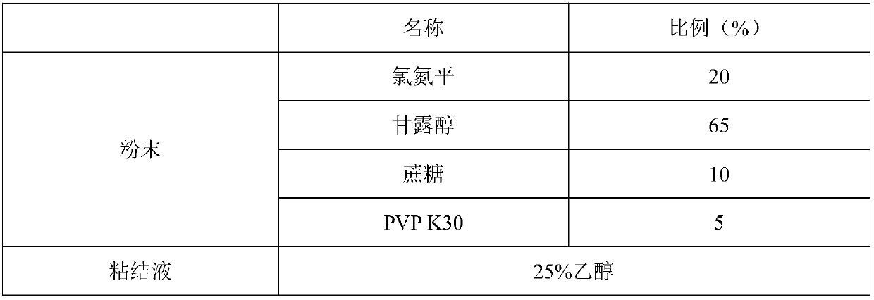 Orally disintegrating clozapine tablets prepared by 3D printing and preparation method thereof