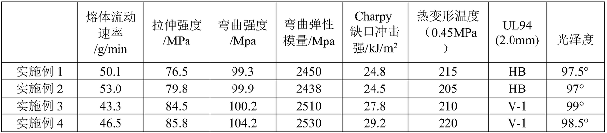 PA66/PPO composite material and preparation method thereof