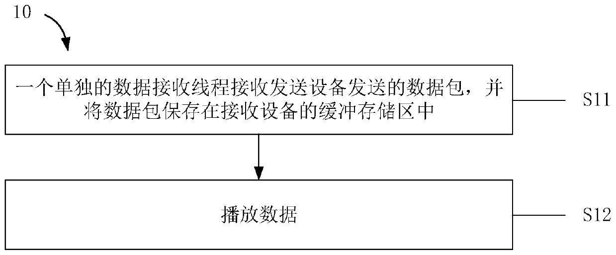 Bluetooth transmission data playing method and device and Bluetooth transmission data sending method and device