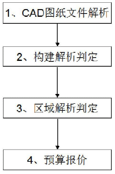 Method and system for automatically generating decoration budget price from CAD (Computer Aided Design) design drawings