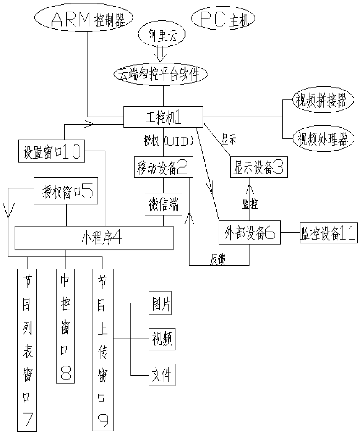 Intelligent control system platform based on WeChat end