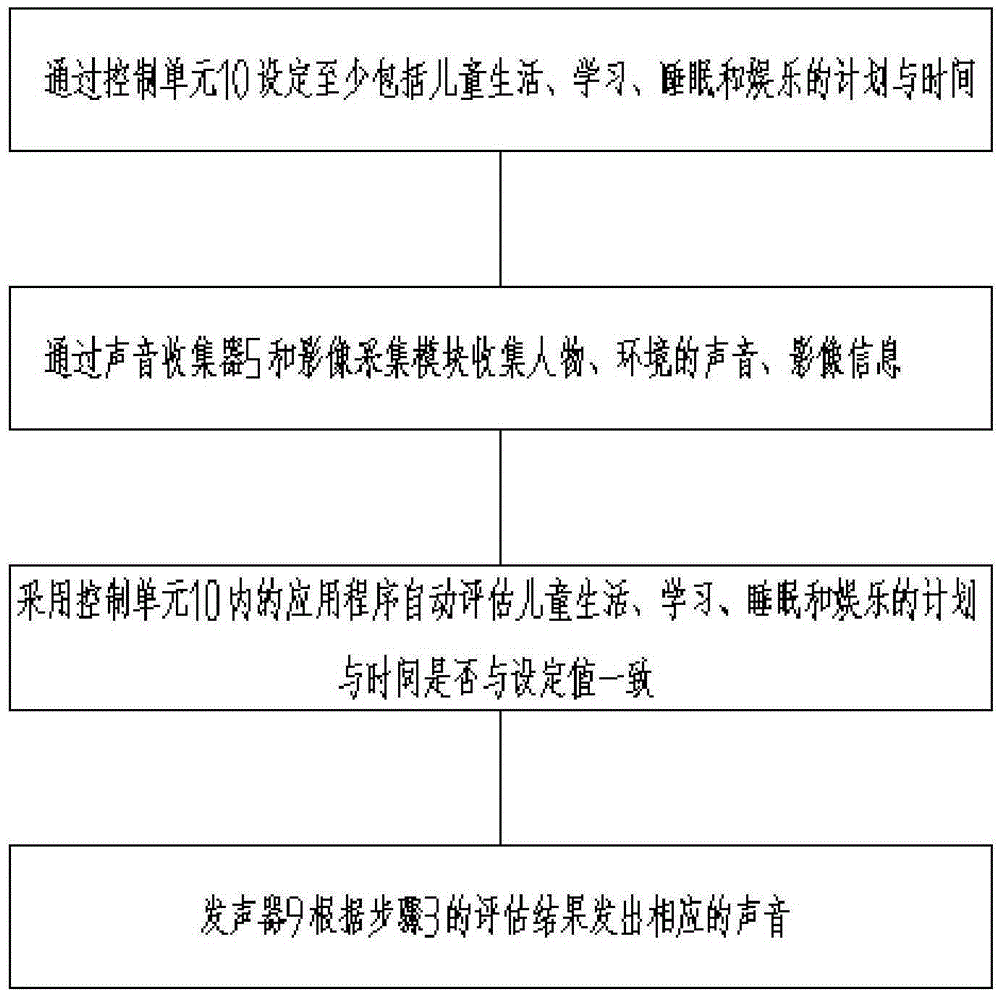 Interactive children self-management system and management method thereof