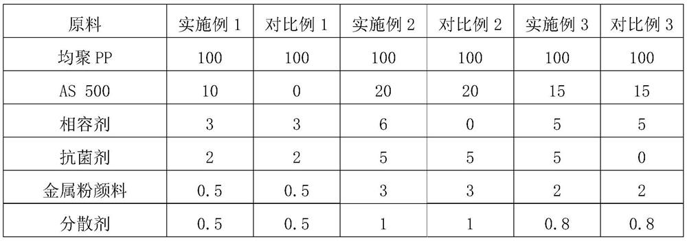 Antibacterial, dust-resistant, adsorption-free, spray-free PP material and preparation method thereof