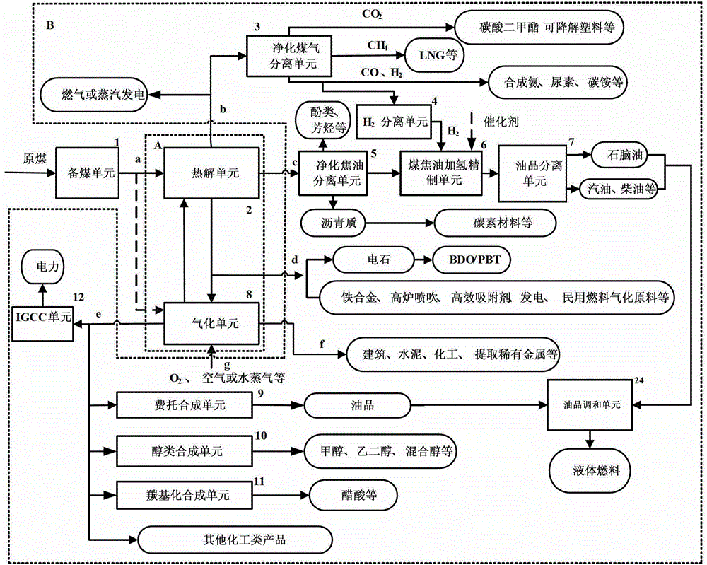 Pyrolysis gasification coupling integrated poly-generation system and process for coal chemical industry