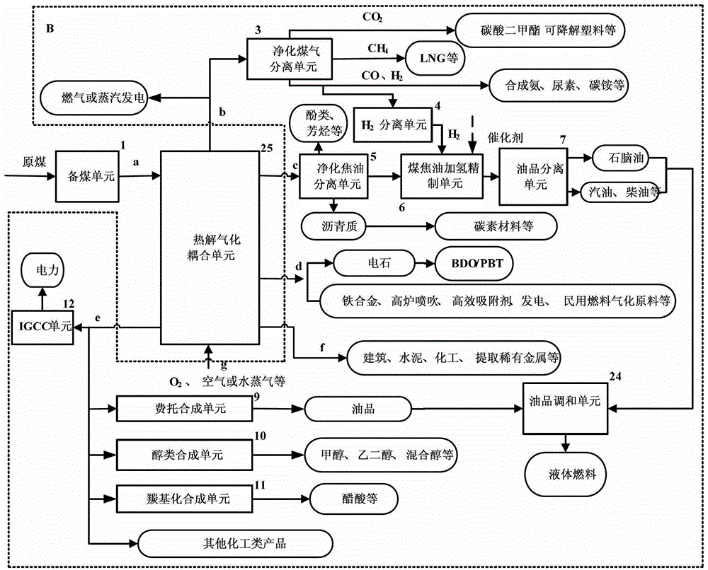 Pyrolysis gasification coupling integrated poly-generation system and process for coal chemical industry