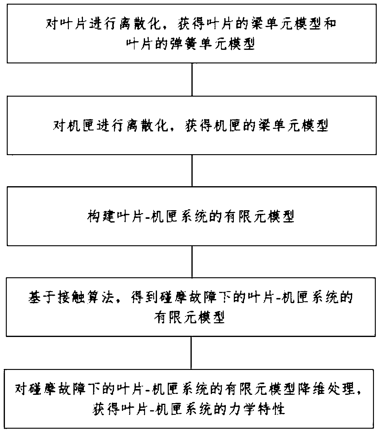 Mechanical property analysis method of blade and cartridge receiver system under rub-impact fault