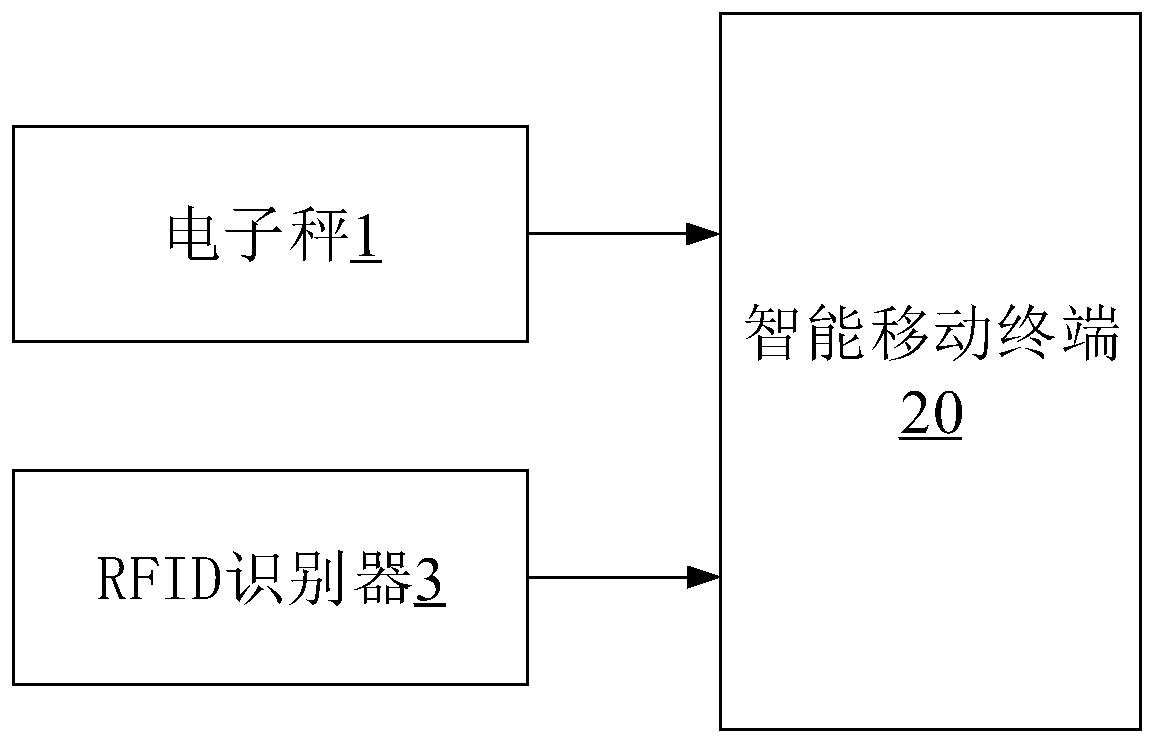 Perishable garbage tracing and classifying system, and method