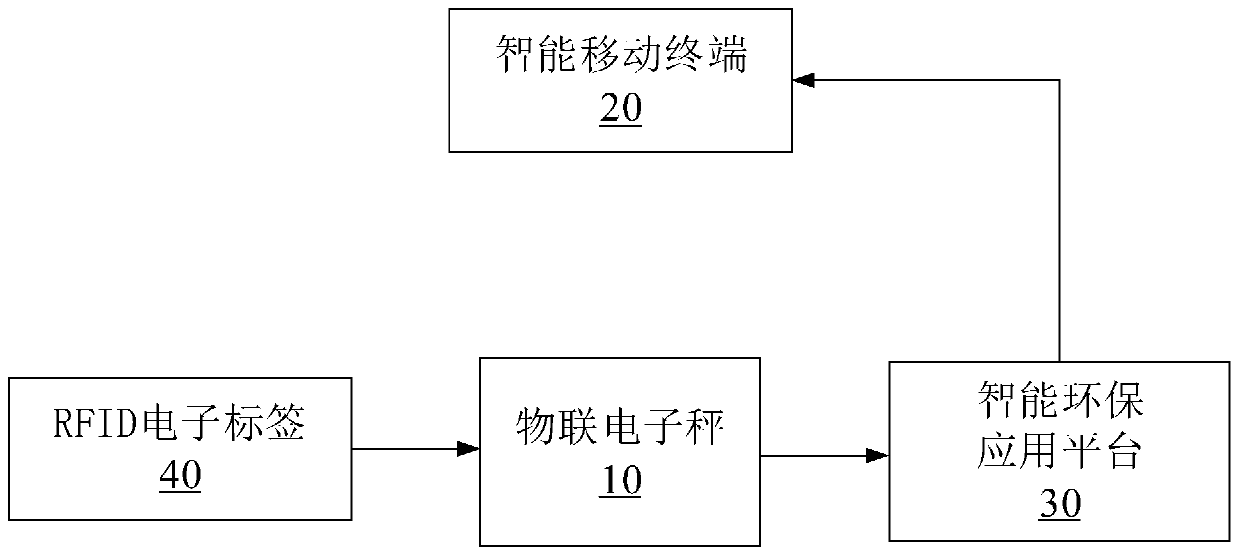 Perishable garbage tracing and classifying system, and method