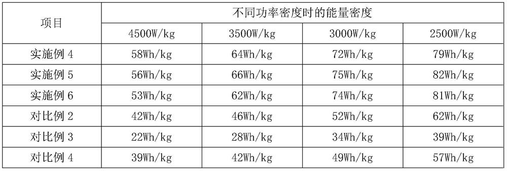 Super capacitor electrode material and preparation method thereof