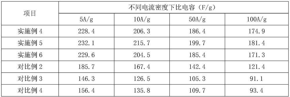 Super capacitor electrode material and preparation method thereof