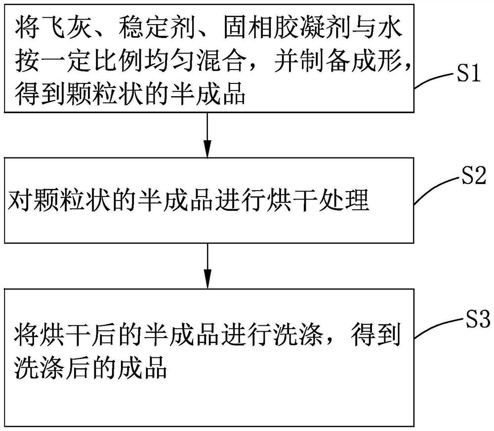 Waste incineration fly ash recycling process technology