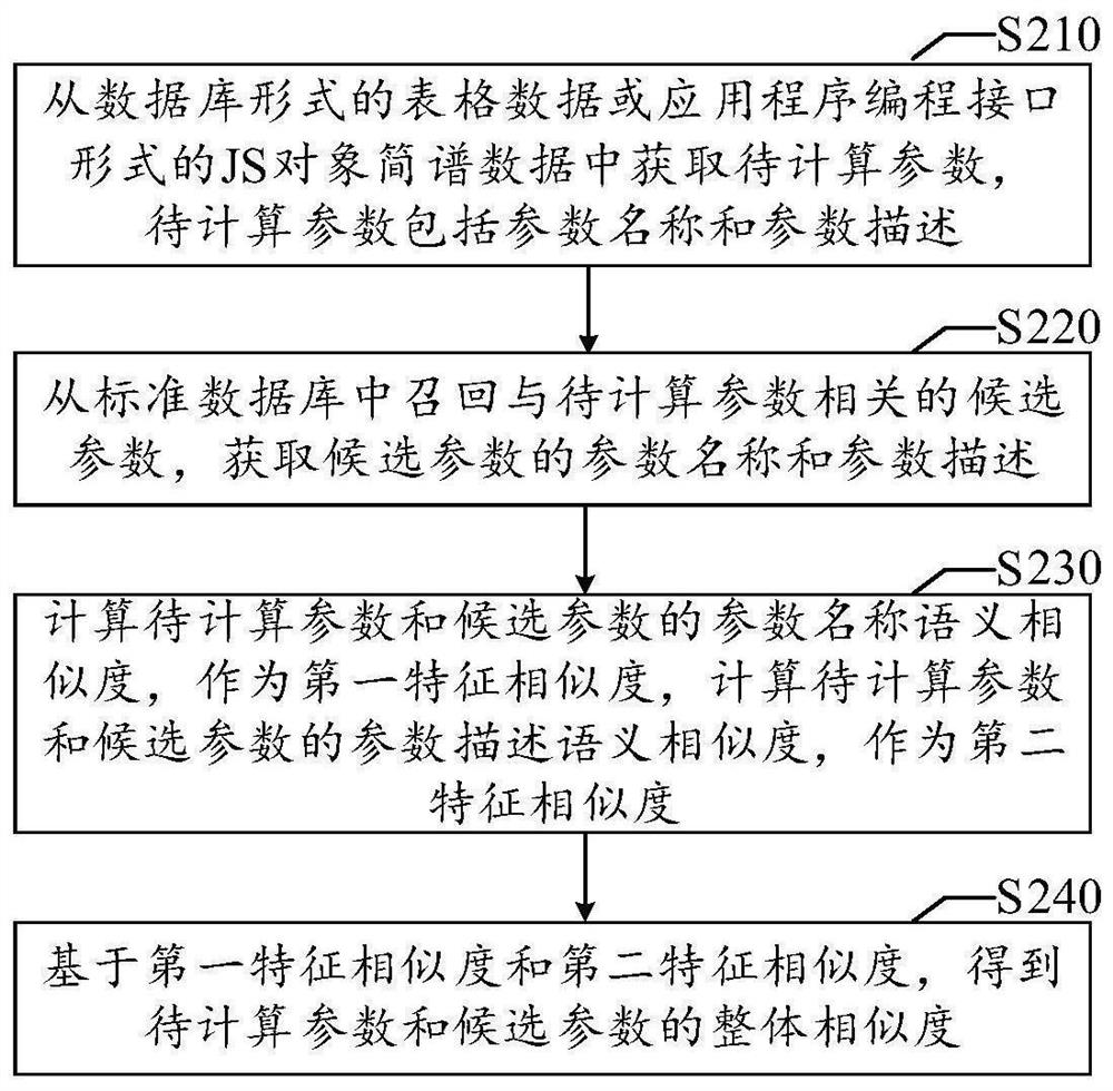 Data similarity calculation method, device, readable medium and electronic equipment