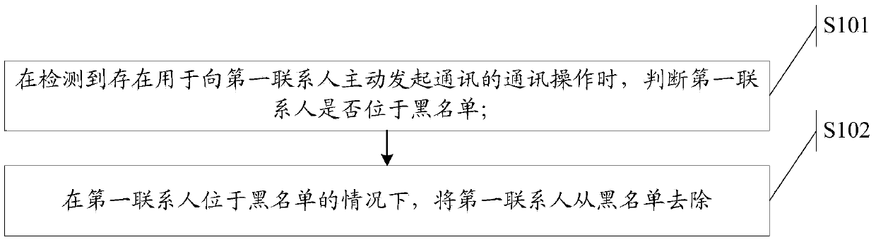 Information processing method and electronic device