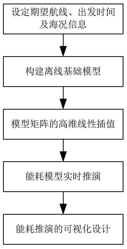 Ship energy consumption prediction method based on data driving