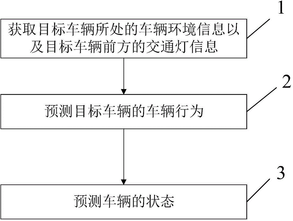 Vehicle state prediction method of Internet of vehicles