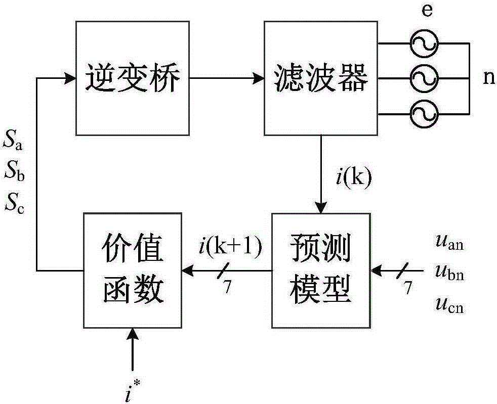 Dual-zero vector model forecasting control method applicable for three-phase grid-connected inverter