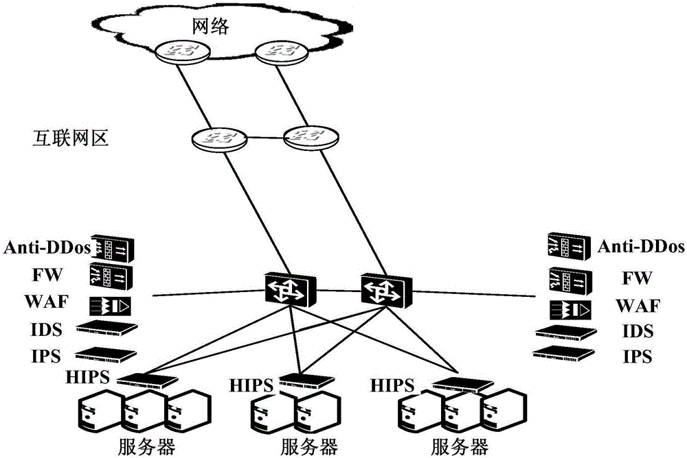 Network security protection method and device