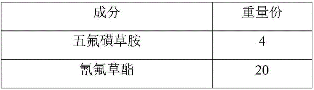 Penoxsulam and cyhalofop-butyl compounded dispersible oil suspending agent and preparation method thereof