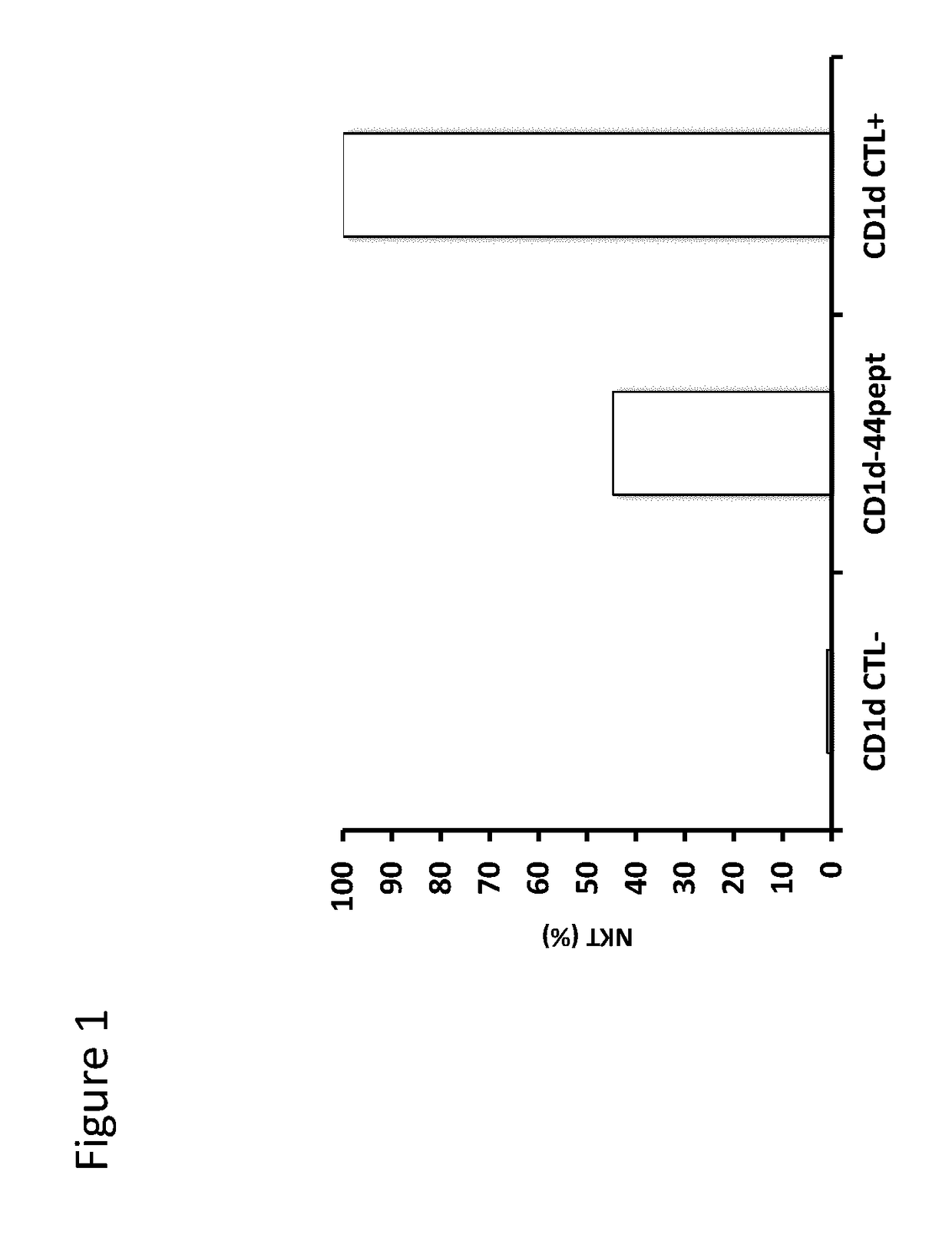 Modulation of antigen immunogenicity by deleting epitopes recognized by NKT cells