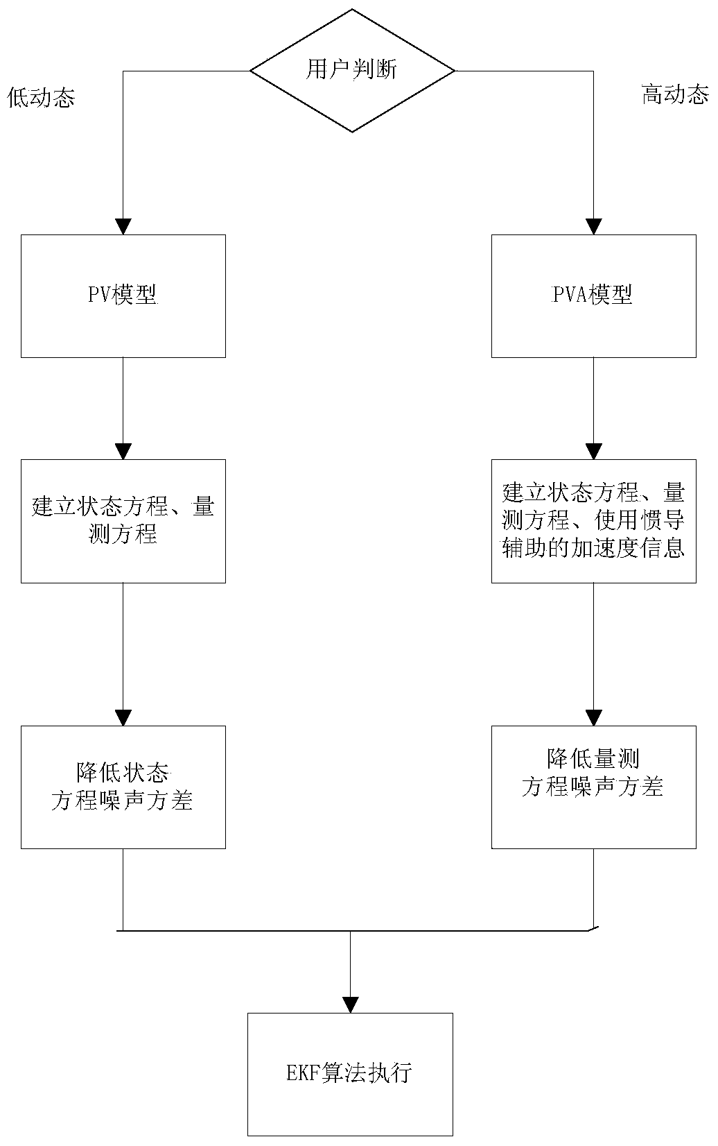 Continuous navigation method implemented under satellite signal blocking condition