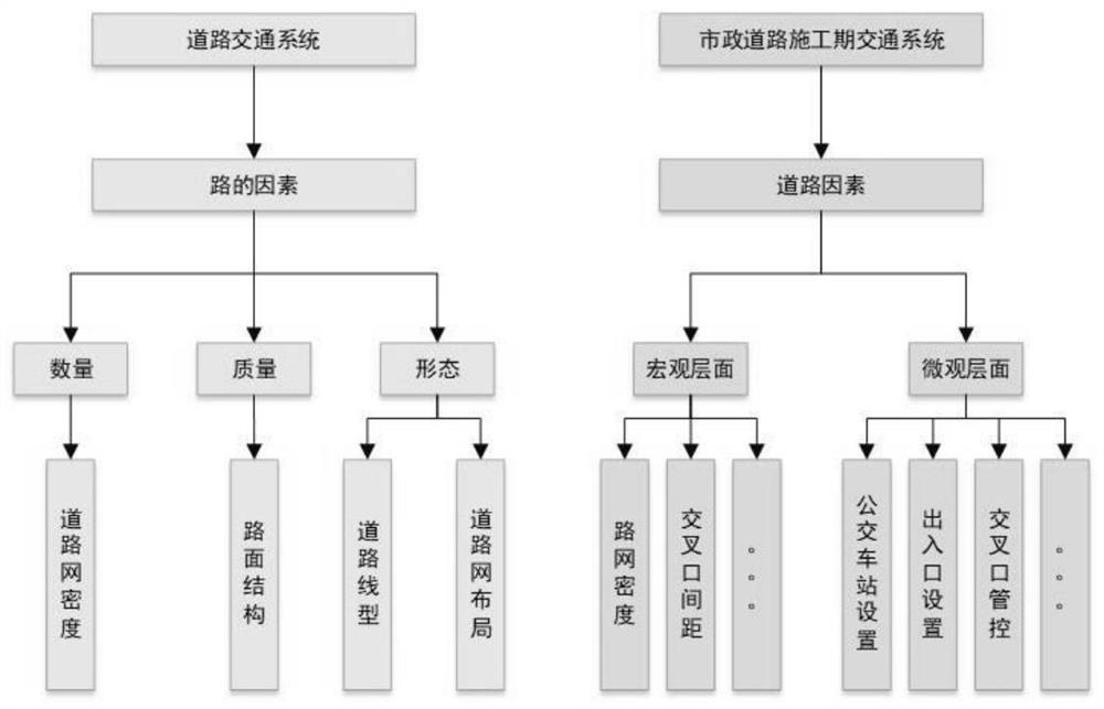 Municipal road construction period traffic jam reason discrimination method