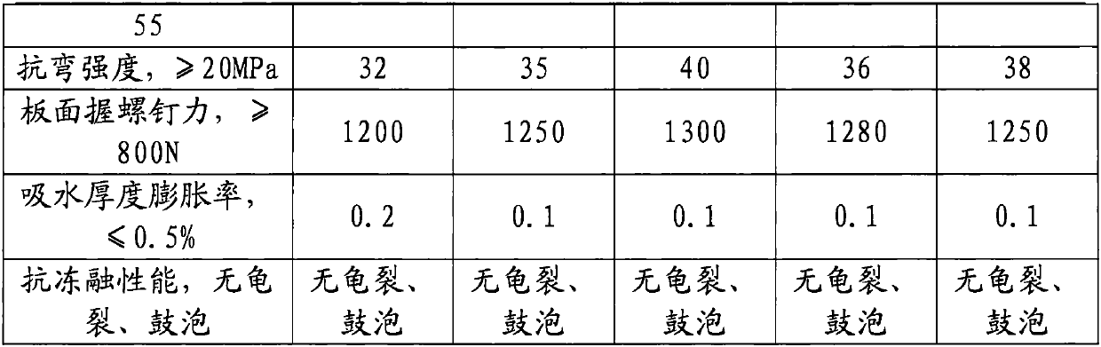 A-grade fireproof formaldehyde-free plate and preparation method thereof