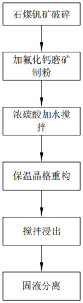 Method for leaching vanadium by reconstructing stone coal vanadium ore crystal lattice