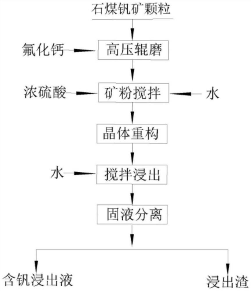 Method for leaching vanadium by reconstructing stone coal vanadium ore crystal lattice