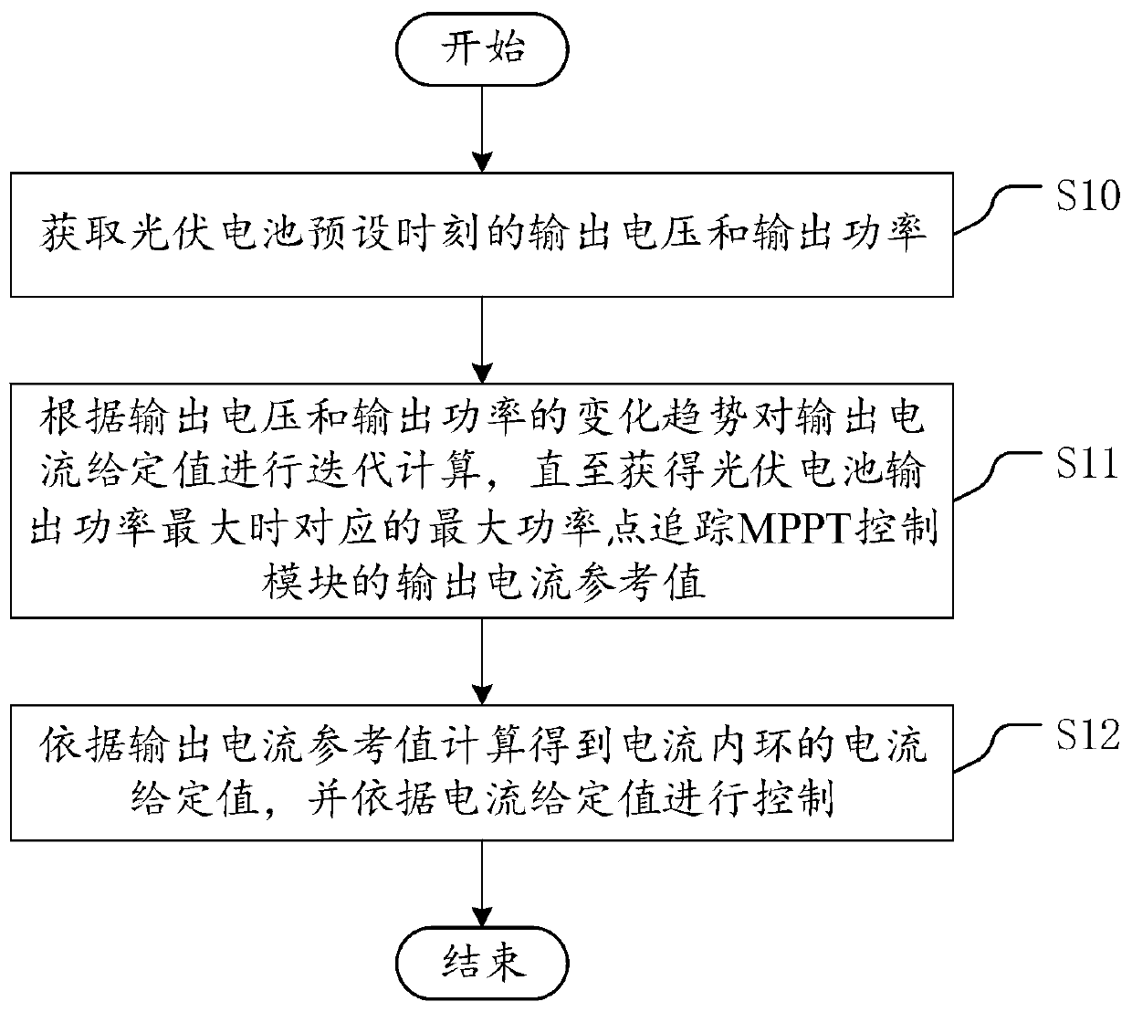 A control method, device and equipment for a photovoltaic grid-connected inverter