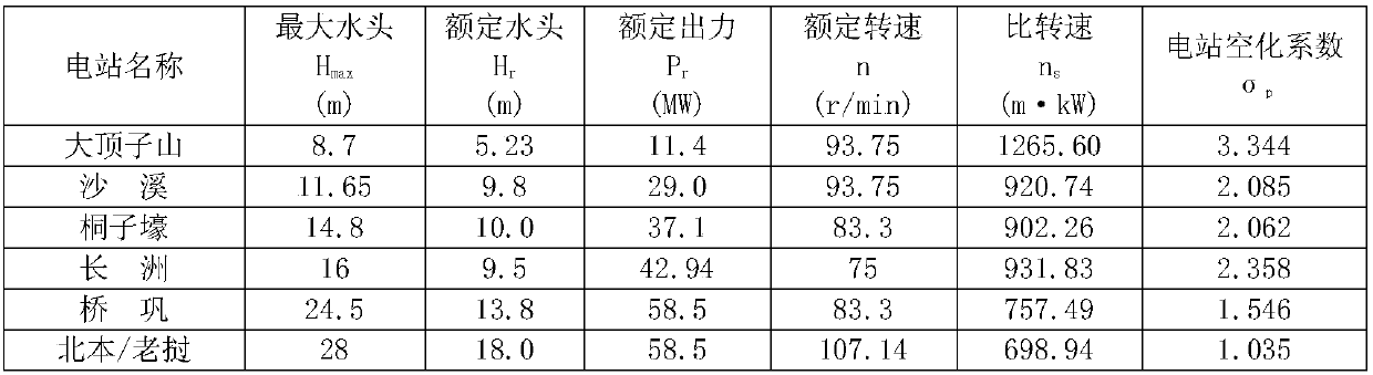 Calculation method for plant cavitation factor of through-flow turbine