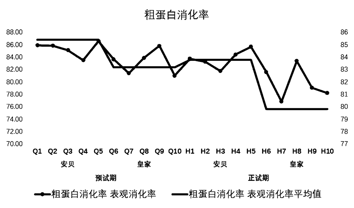 Animal feed composition and preparation method thereof