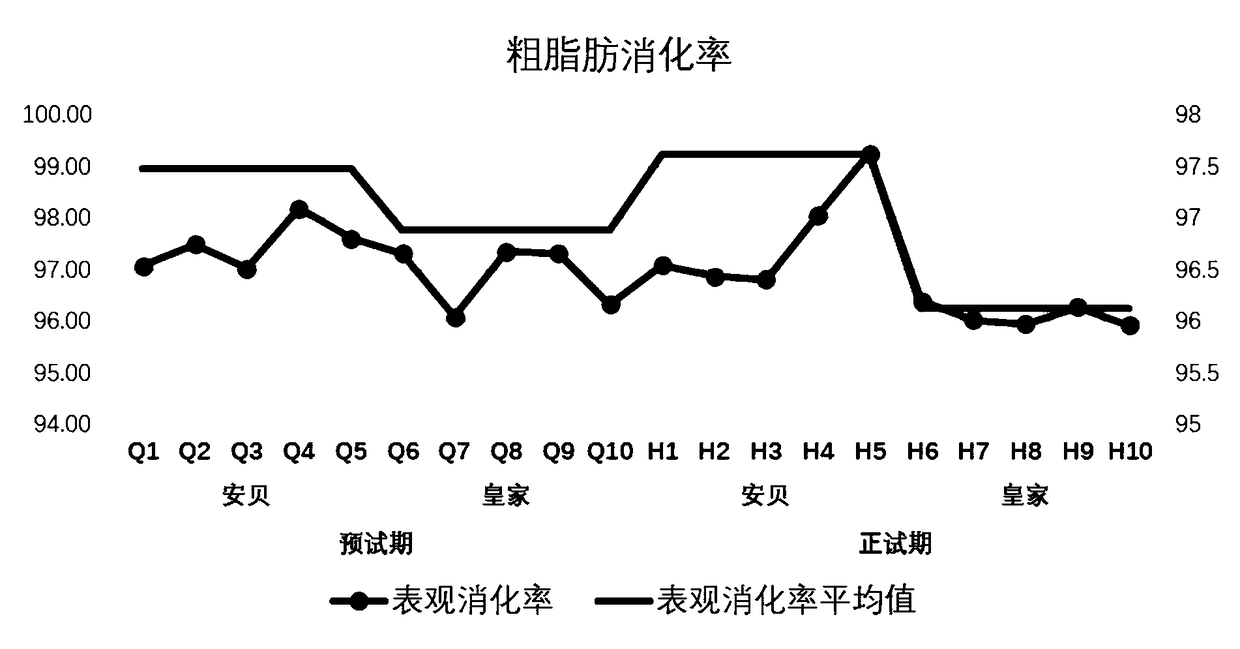 Animal feed composition and preparation method thereof