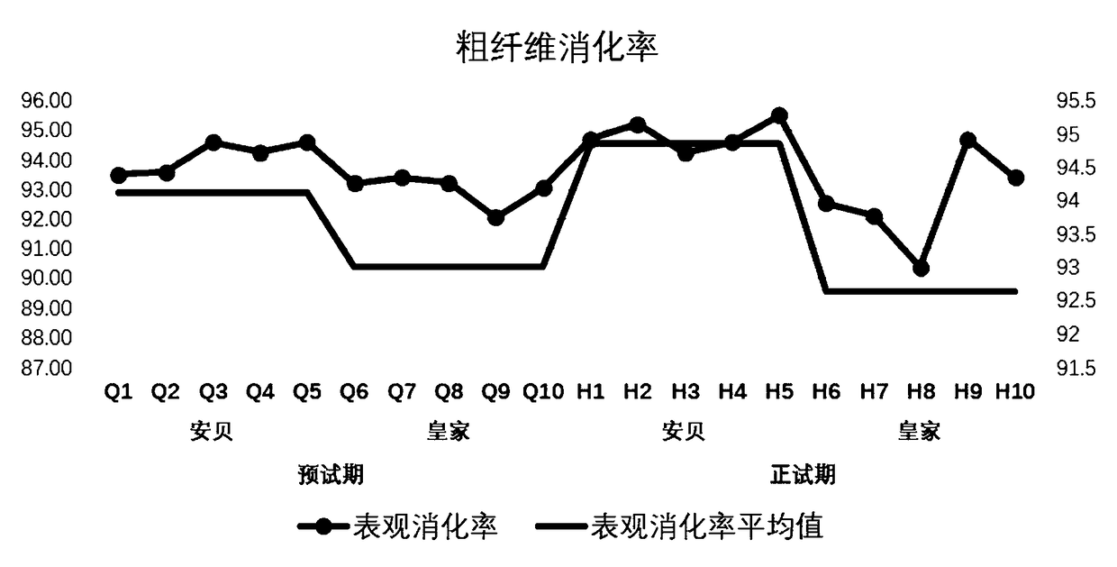 Animal feed composition and preparation method thereof