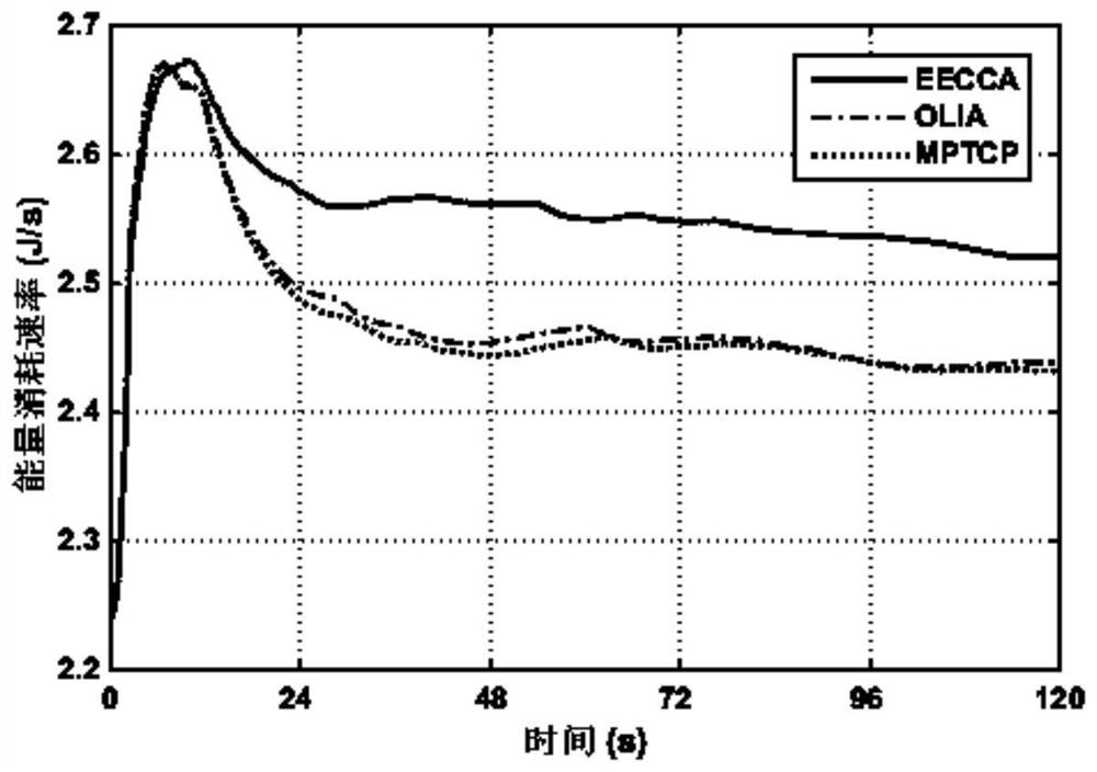 Method and device for mptcp congestion control based on energy efficiency