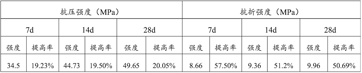 High-rupture strength graphene oxide mortar and preparation method thereof