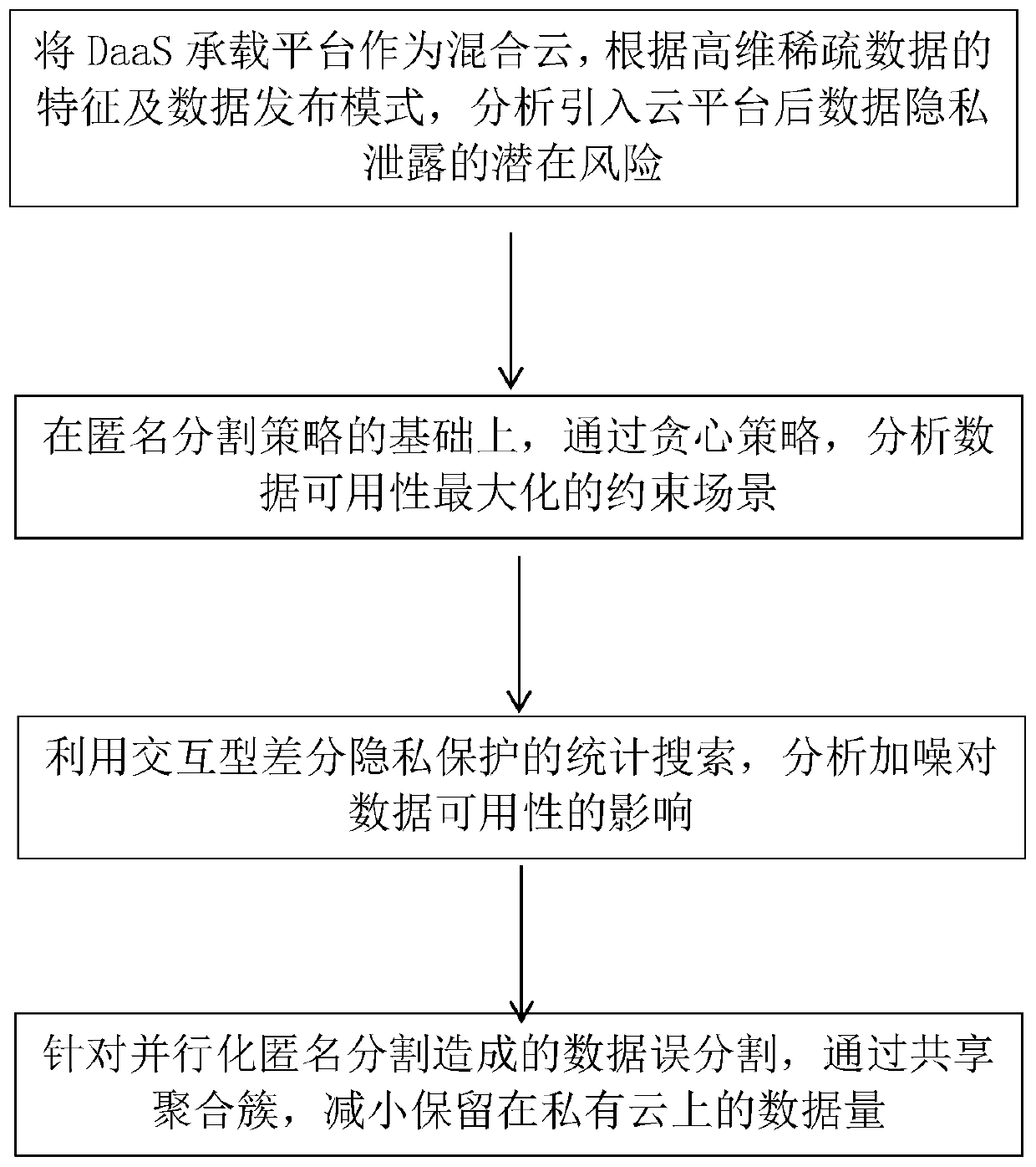 Data privacy protection method in hybrid cloud environment