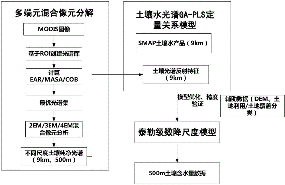 A downscaling method for a soil water content product