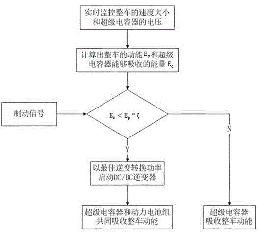 Efficient braking recycle method for electric-electric hybrid power system