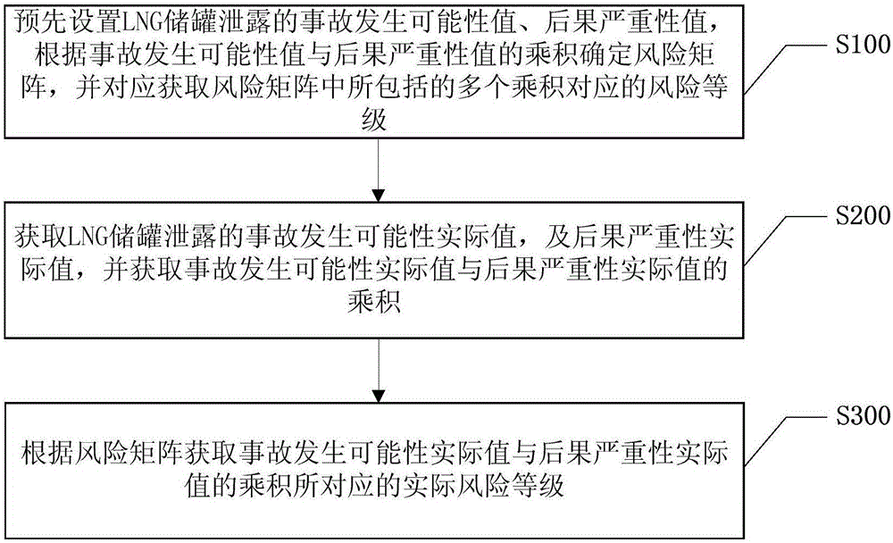 Implementation method for identification of dangerous scene of LNG storage tank leakage