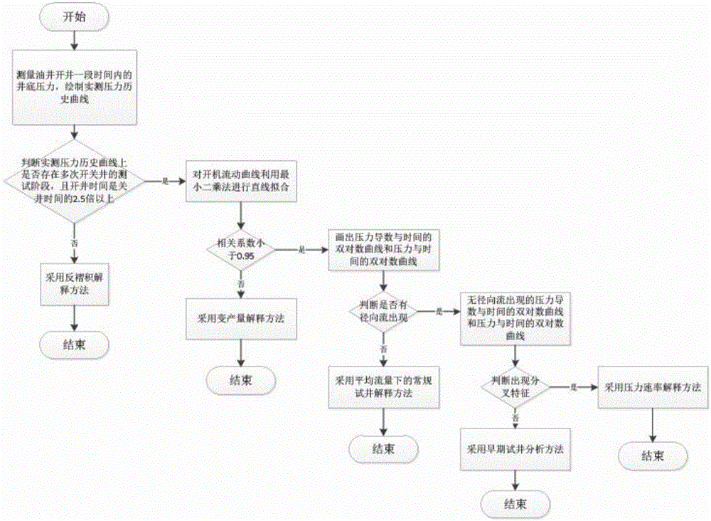 Automatic selecting method for well testing data interpretation of oil-water well