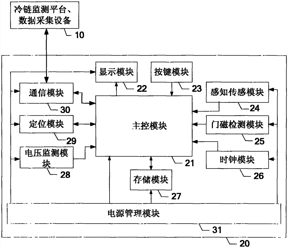 Cold chain monitor, cold chain monitoring system and control method of cold chain monitoring system