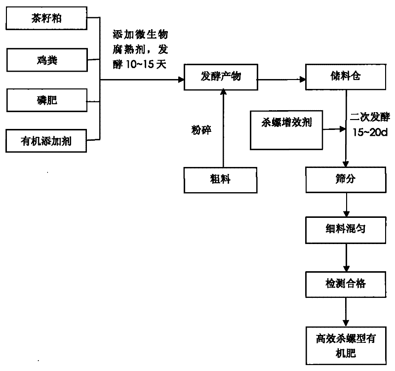 Efficient snail-killing type organic fertilizer produced from tea seed cakes and preparation method thereof