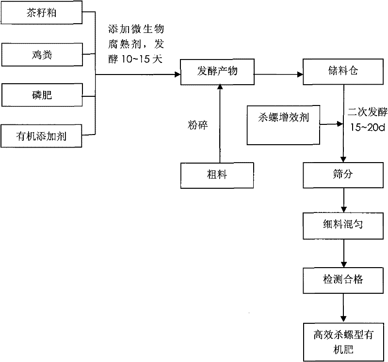 Efficient snail-killing type organic fertilizer produced from tea seed cakes and preparation method thereof