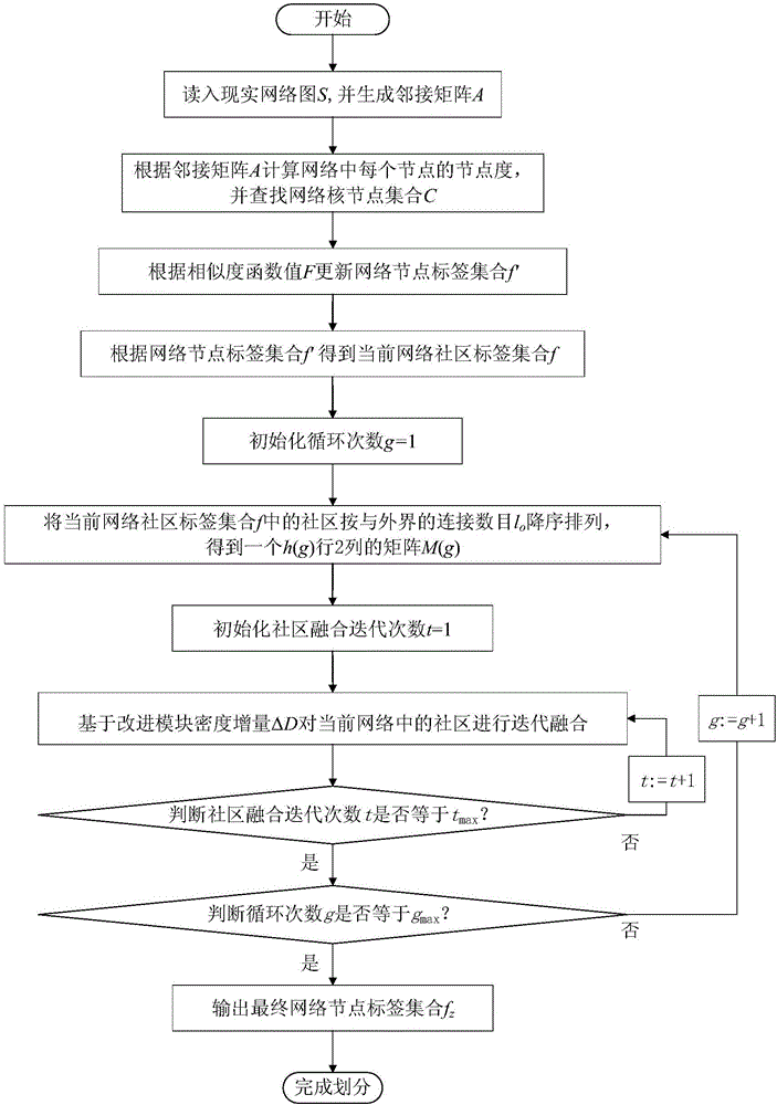 Network community division method based on core nodes and community fusion strategy