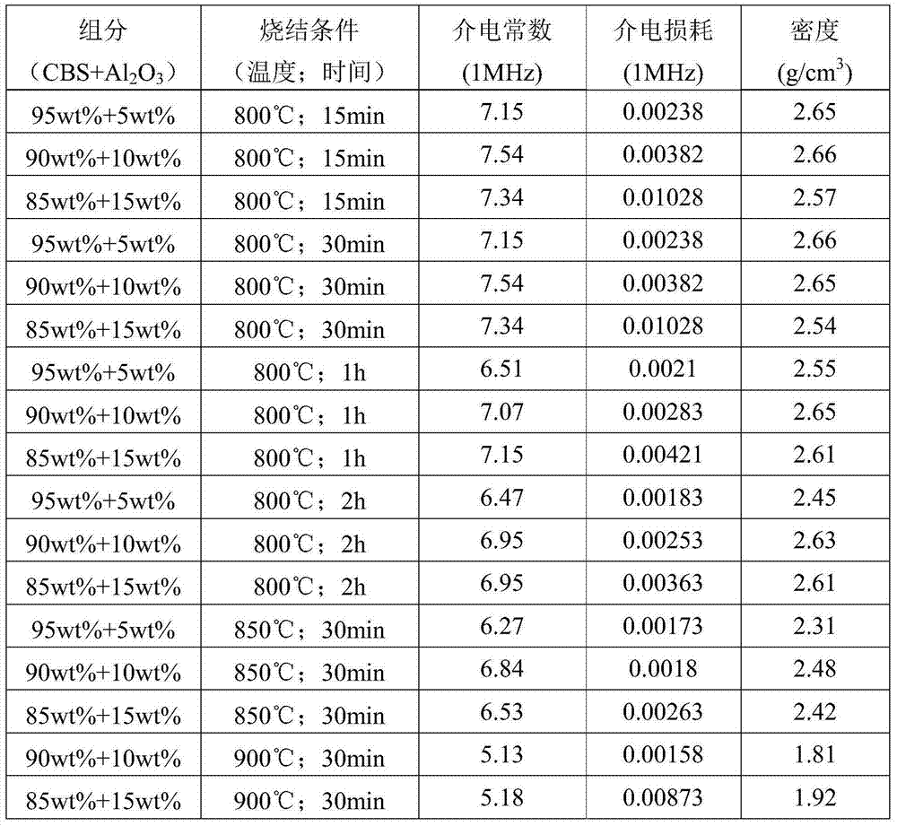 Low temperature sintered glass-ceramic composite insulating material and preparation method thereof