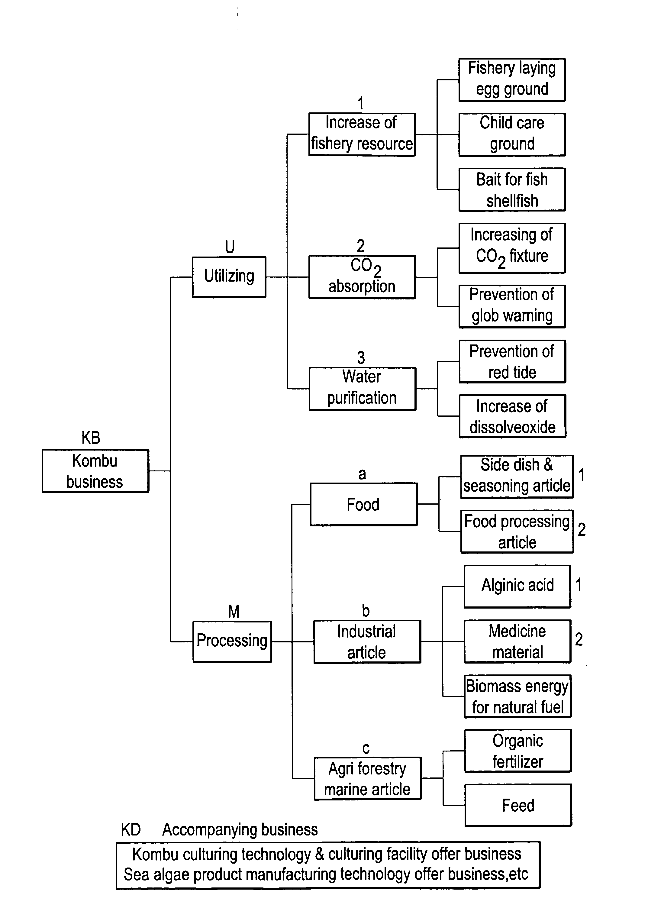 Method and apparatus for cultured sea algae