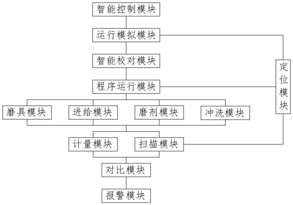 Grinding system of intelligent numerical control platform