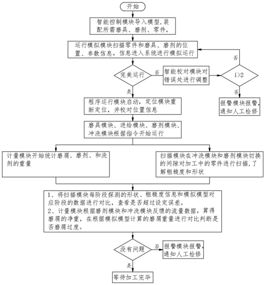 Grinding system of intelligent numerical control platform