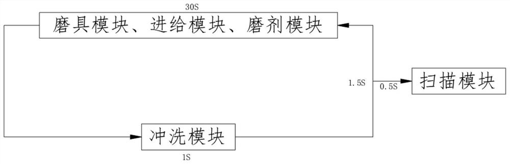 Grinding system of intelligent numerical control platform